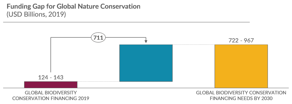 Illustration of the biodiversity conservation funding gap